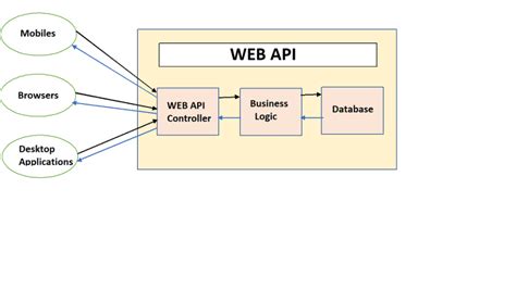 Create Web Api With Aspnet Core 60 Dev Community