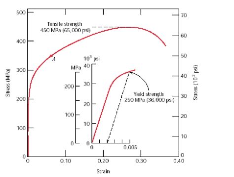 19 Stress Strain Curve Of A Brass Specimen Download Scientific Diagram