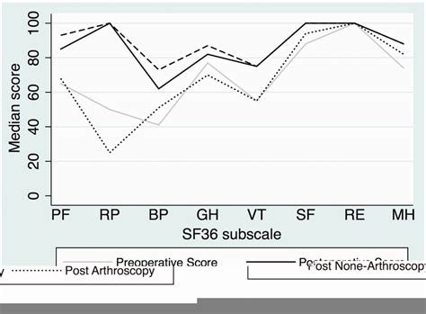 Changes In Sf Subscale Parameters For Patients Before Pao And At