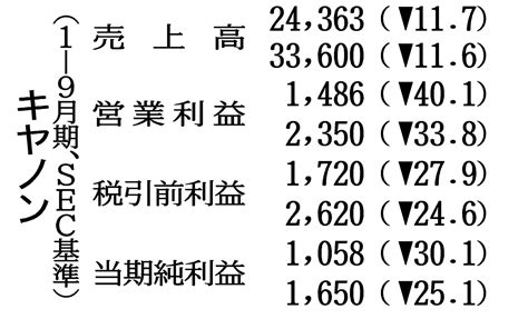 キヤノンの今12月期予想、売上高1600億円減 3回目の下方修正 エレクトロニクス ニュース 日刊工業新聞 電子版