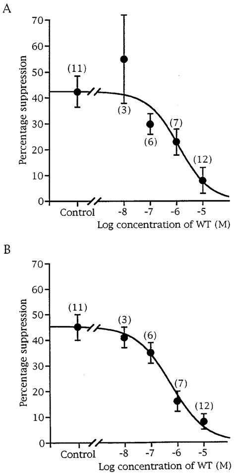 Concentration Response Curves For Inhibition Of Carbachol Action On Ca