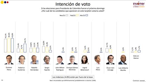 Gustavo Petro Se Perfila Como El Líder En Intención De Voto Según