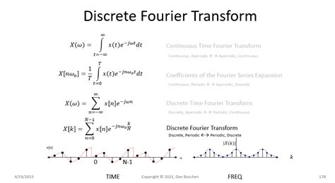 Fourier transform of a time discrete signal - Signal Processing Stack ...