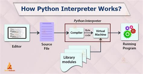 The Python Interpreter Time To Upgrade Your Programming Skills Techvidvan