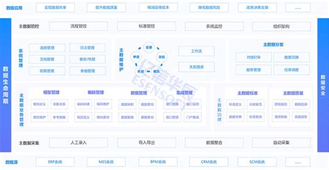 亿信华辰esmdm主数据管理平台 构建企业黄金数据