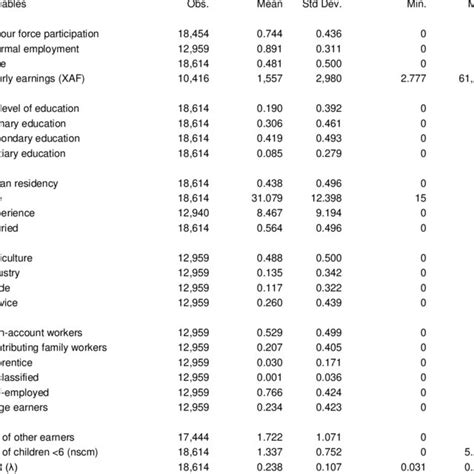 Descriptive Statistics Ages 15 64 Download Scientific Diagram