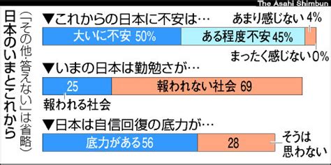 （朝日新聞社）：「日本は自信を失っている」74％ 朝日新聞世論調査 世論調査