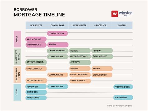 Borrower Mortgage Timeline – Winston Wang: Mortgage, Real Estate, Communications Hill