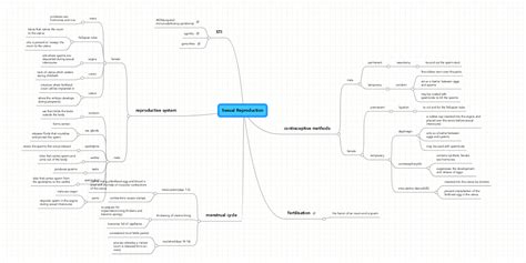 Sexual Reproduction Mindmeister Mind Map