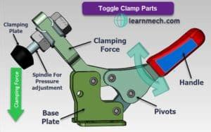 Toggle Clamping Mechanism Diagram Types Advantages