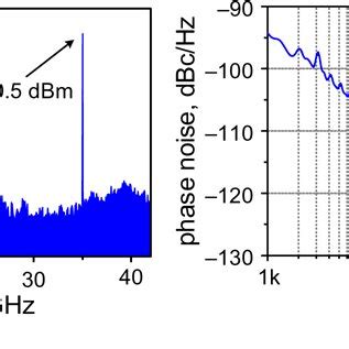 Electrical Spectra Of The Generated Rf Signals Ranging From To