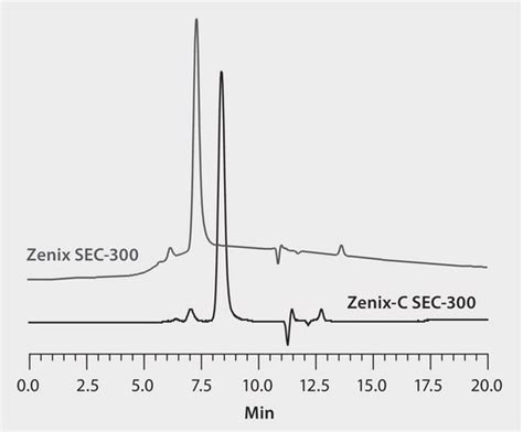 Hplc Analysis Of Mpeg And Mpeg Peptide Methoxy Peg Maleimide On Zenix