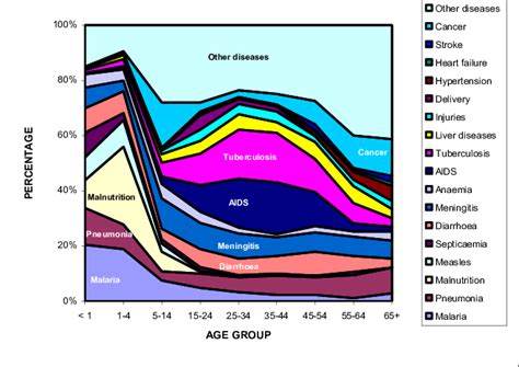 Proportional Mortality Rate For The Ten Leading Download Scientific