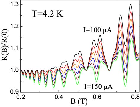 Color Online Evolution Of The Nonlinear Magnetoresistance Calculated Download Scientific