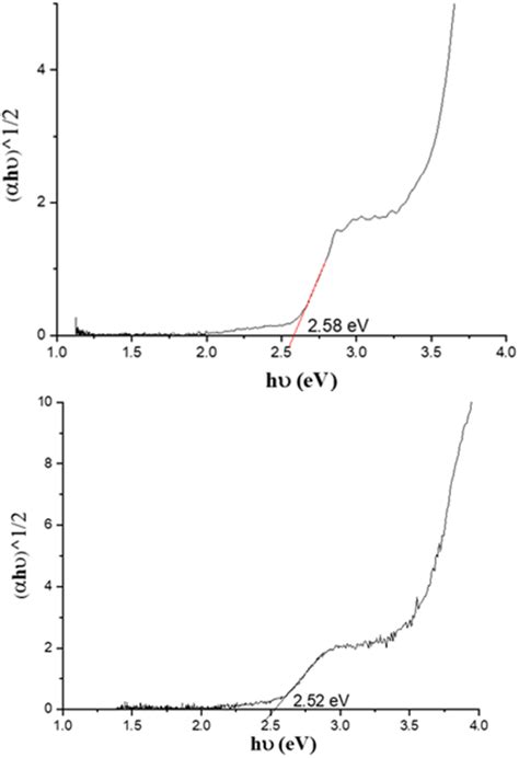 Optical Band Gap Calculated By Tauc Plot Of Monoadduct 7 Top And