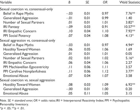 Final Models Predicting Sexual Coercion Sexual Aggression And Sexual