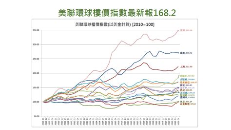 部份港人移民不賣樓 儲蓄及加按成資金來源 美聯環球：首季環球樓市按季升逾3 英澳樓市續「大熱」 美聯海外物業