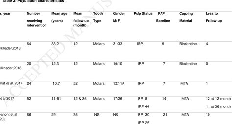 Table 3 From Pulpotomy For Mature Carious Teeth With Symptoms Of