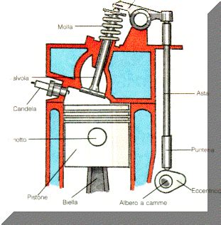 Componenti Dei Motori Detta Bottone Della Manovella