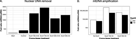 Quantification Of MtDNA Enrichment By QPCR A Quantification After