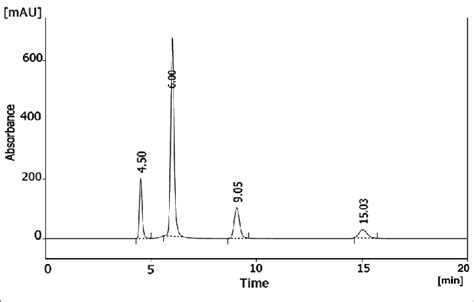 Typical Chromatogram Of Standard Mixture Of Four Preservatives Phoe Download Scientific Diagram