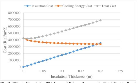 Figure 10 From Determination Of Optimum Energy Economic Insulation