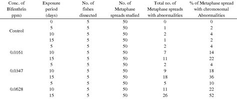 Table 1 From EVALUATION OF BIFENTHRIN GENOTOXICITY ON CHANNA PUNCTATUS