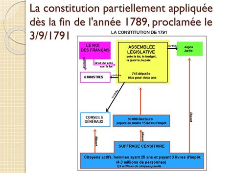 PPT Les Constitutions De La France 1791 1848 PowerPoint