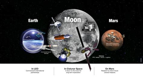 Nasa Details Plan To Return Humans To Moon Then Mars In New Campaign