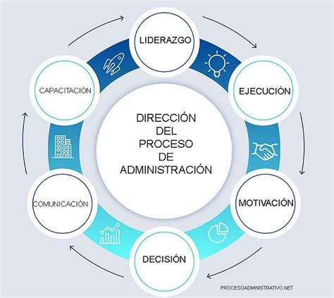 La Direcci N En El Proceso Administrativo