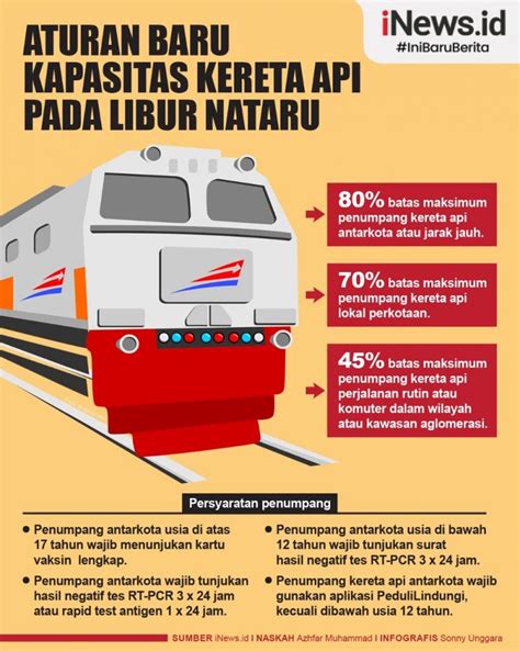 Infografis Kapasitas KA Jarak Jauh Dibatasi Hanya 80 Persen Selama