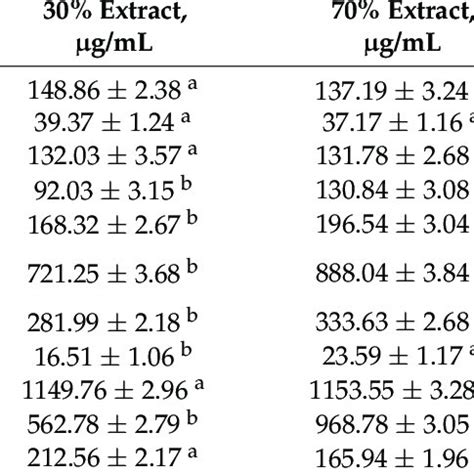 Individual Phenolic Compounds In The Ethanol Water Extracts Of Rose Oil