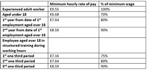 Minimum Salary Peninsula Ireland