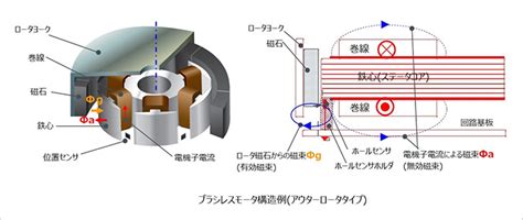 ブラシレスモーターの位置センサの役割とその配置で注意すべきこと モーターの進化とその種類 TechWeb