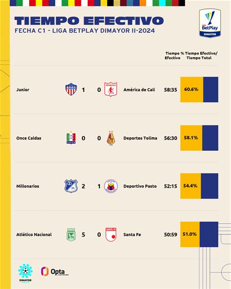 Dimayor Y Opta Presentan El Tiempo Efectivo De La Fecha De Los