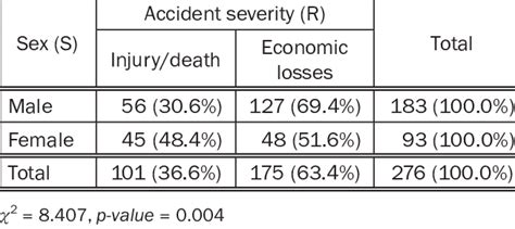 Frequency Distribution Of Accident Severity And Sex Download Scientific Diagram