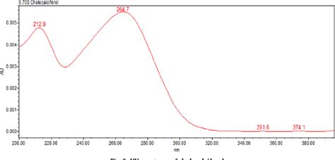 Figure 2 From A SENSITIVE AND A SIMPLE RP HPLC METHOD DEVELOPMENT AND