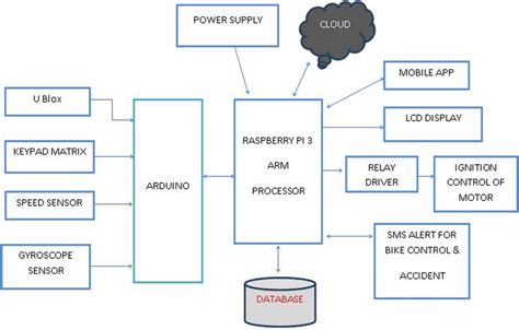 Schematic Block Diagram Of Proposed Iot Based Vehicle Theft Alert Device Download Scientific