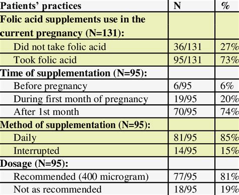 The Practice Of Taking Folic Acid Supplements Among The Pregnant Women Download Scientific