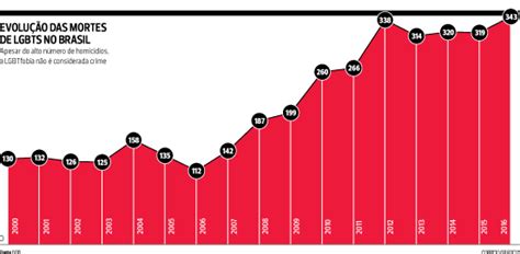 Número de mortes de LGBTs bate recorde em 2016 no Brasil Bahia teve 32