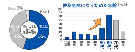 シニアの便通実態調査①シニアに迫る“ミイラ便”のリスク｜「大腸劣化」の悪影響｜「大腸劣化」対策委員会