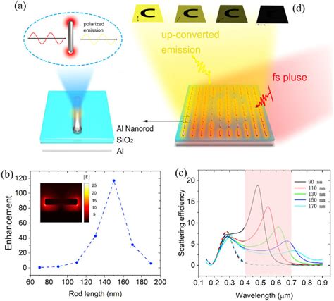 A Schematic Of The Al Metal Insulator Metal Mim Nanostructure For