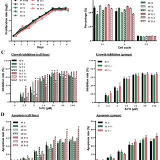 Effects Of CRISPR Cas9 Nuclease Mediated Additional Sex Combs Like 1