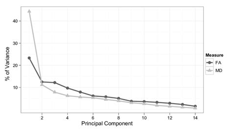 Scree Plot Showing The Proportion Of The Variance Attributed To Each Download Scientific