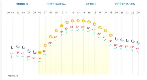 Clima En Los Mochis Este Martes 30 De Abril Luz Noticias