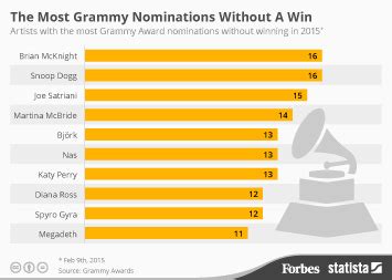 Chart: The Most Grammy Nominations Without A Win | Statista