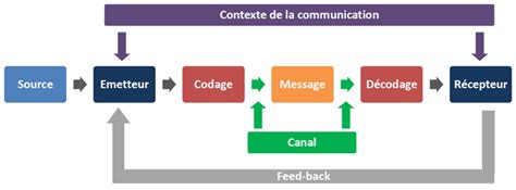 Les Domaines De La Communication Cours Cadres De Santé