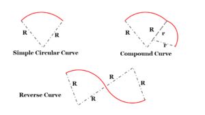 Geometric Design Of Highway Highway Engineering Chapter 2