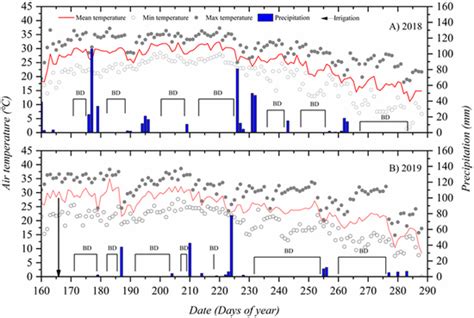 Mean Max And Min Air Temperature C And Precipitation Mm In The