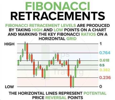 Fibonacci Retracements Stock Trading Learning Forex Trading Quotes